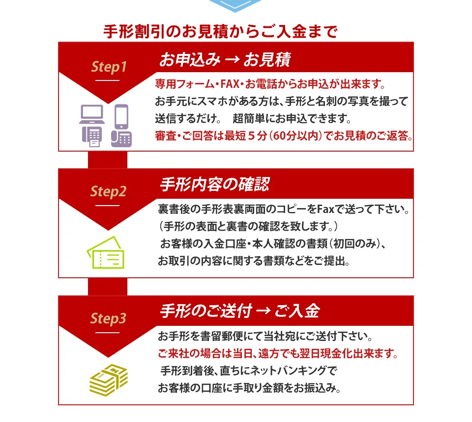 手形割引のお見積りからご入金まで