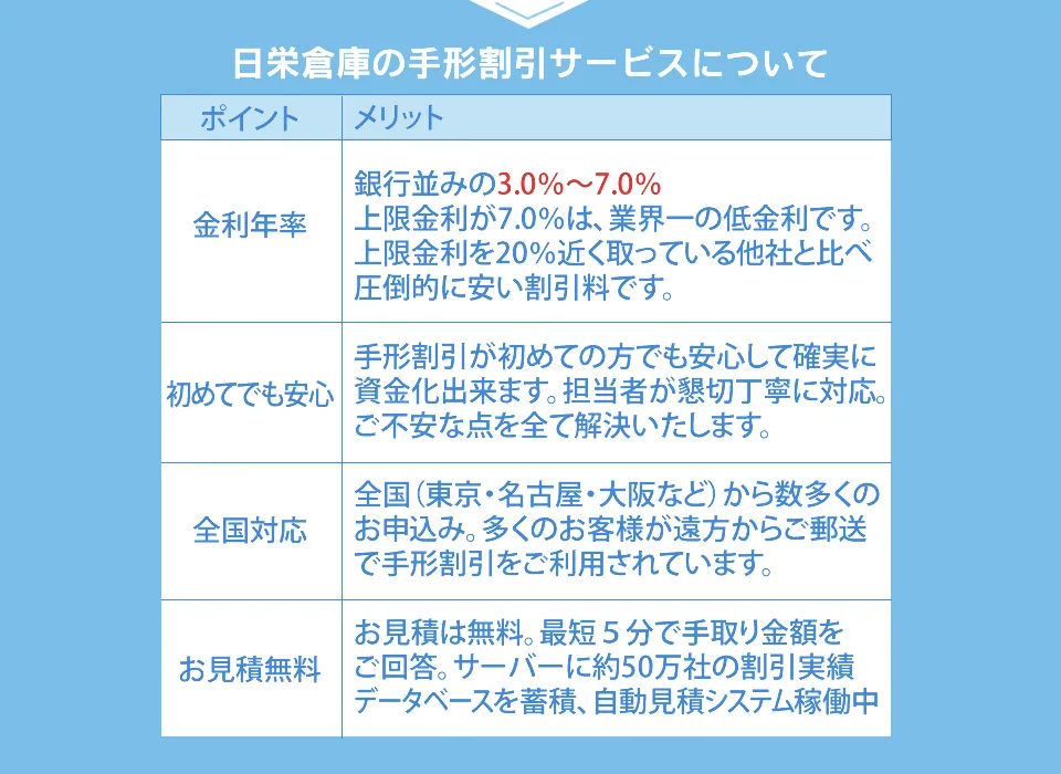 日栄倉庫の手形割引サービスについて。銀行並みの金利